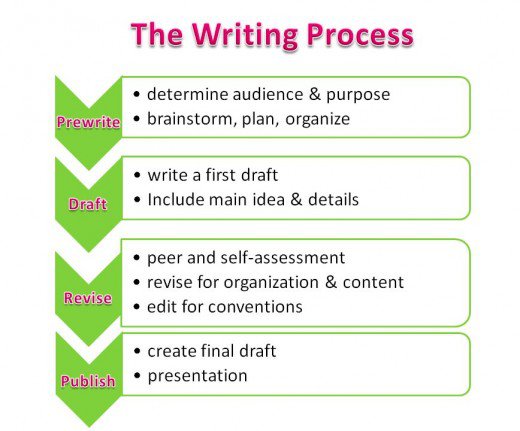 Academic essay writing