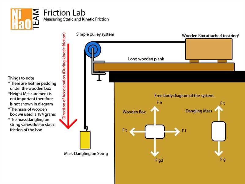 Coefficient of friction lab report