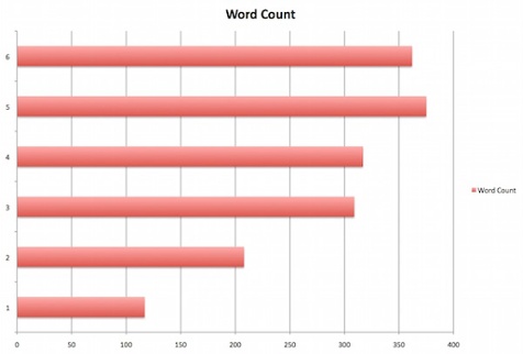 College essay length