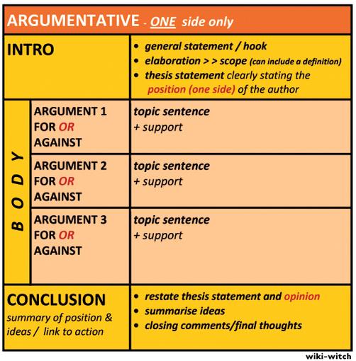 Essay argument