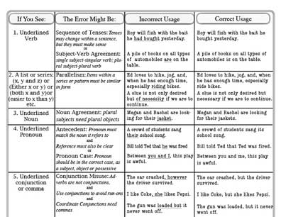 Grammar essay writing