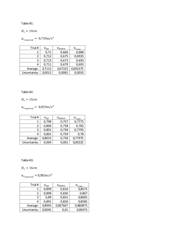 Ib physics lab report