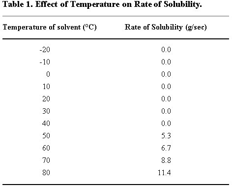 Lab report observations