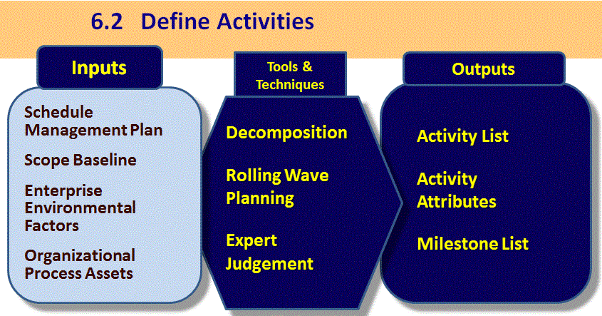 Project management activities