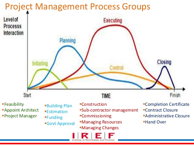 Project management process groups and knowledge areas for PMP Exam, as per the PMBOK Guide, Fourth Edition.