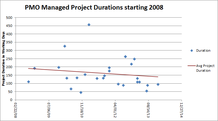 Projects in statistics