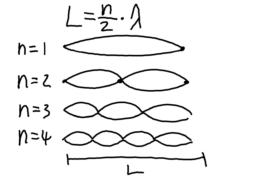 Standing waves on a string lab report