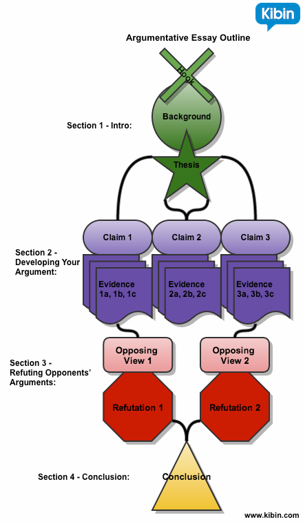 Structure of an essay