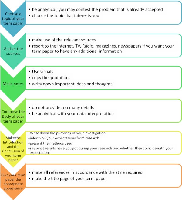 how to write a college term paper